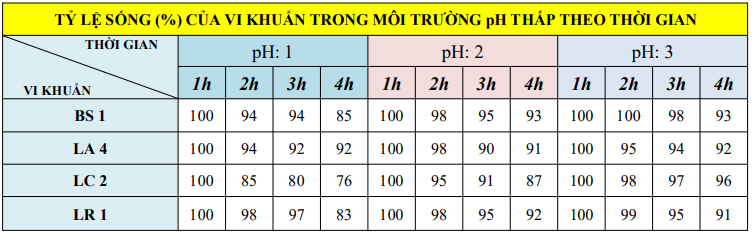*Chú thích: BS (B. subtilis); LA (L. acidophilus); LC 